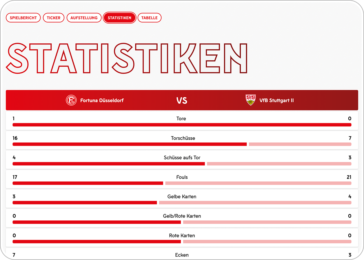 Statistiken-Ansicht eines Spiels mit direktem Vergleich beider Teams bei Toren, Torschüssen, Fouls und Karten.